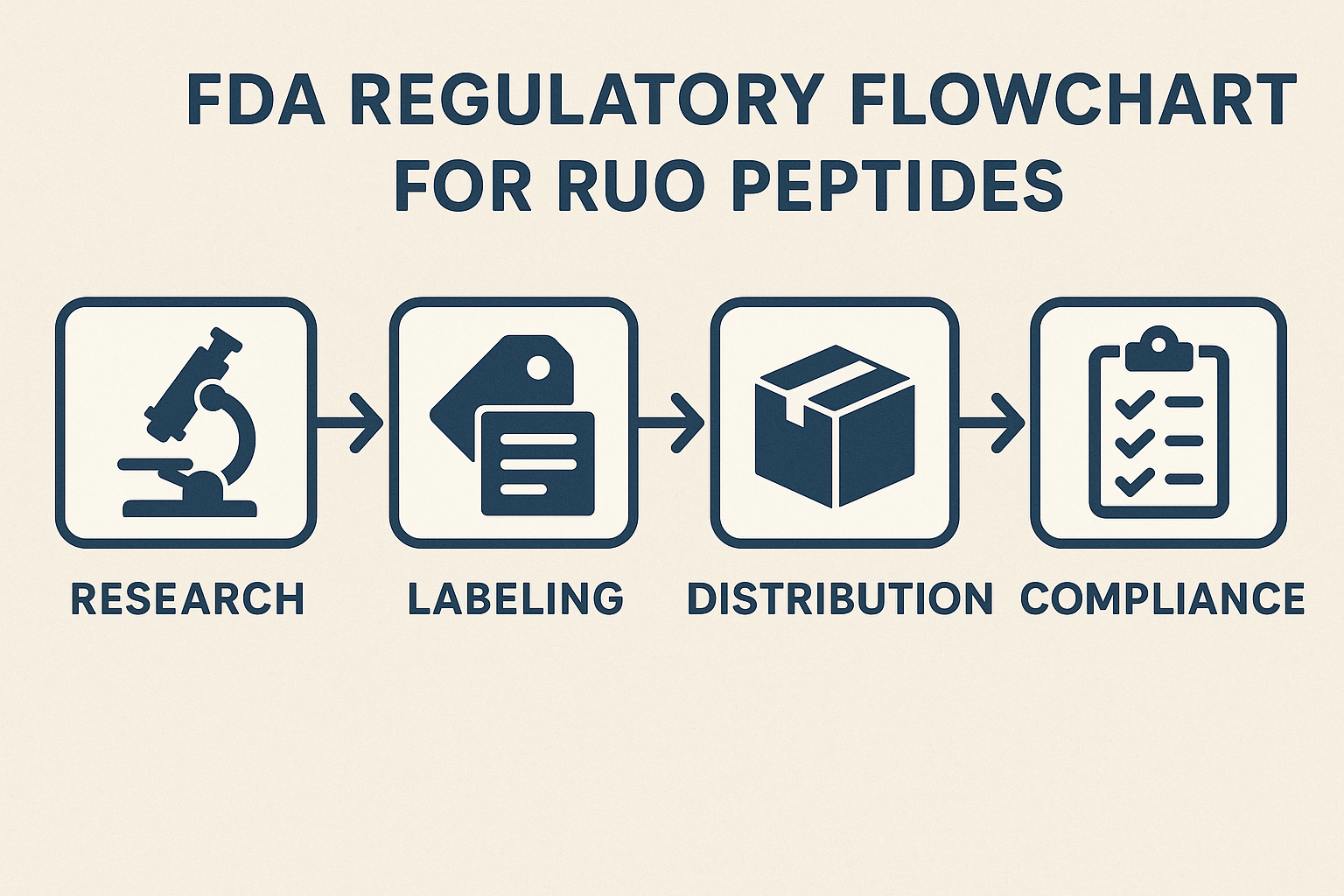 Flowchart illustrating FDA RUO compliance steps for peptide laboratories