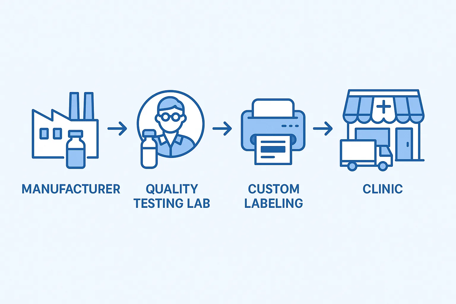Illustration of a peptide supply chain with multiple hand‑offs
