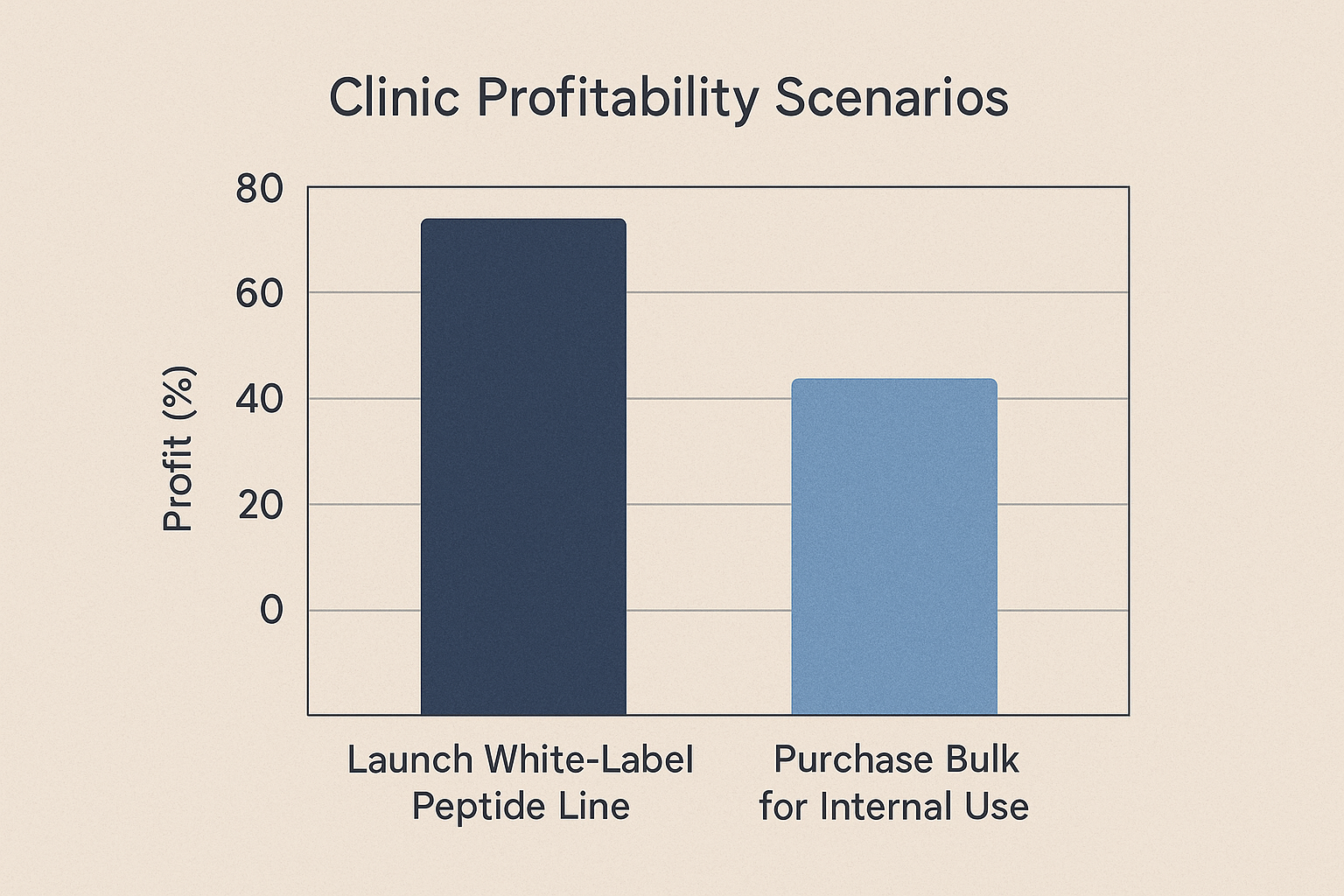 Bar chart showing profit margins for internal use, white‑label resale, and hybrid models