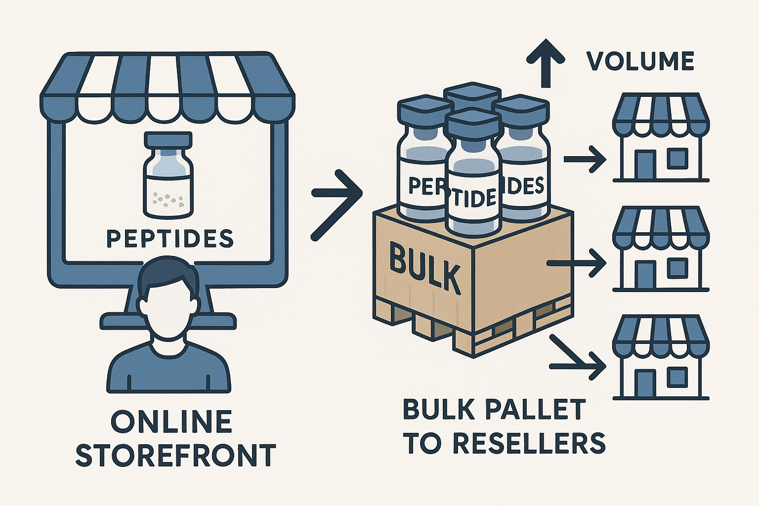 Two‑column diagram contrasting a single‑customer e‑commerce sale with a bulk pallet shipment to multiple resellers