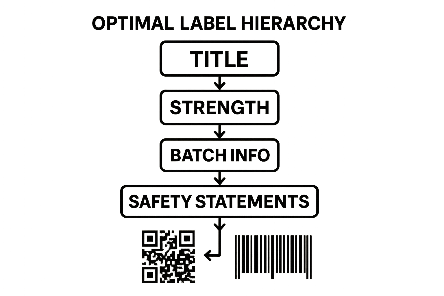 Infographic showing an optimal research peptide label layout