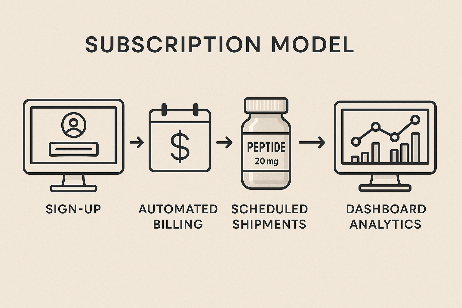 Subbscription Flowchart The Increasing Role of Subscription and Reorder Systems - Your Peptide ...
