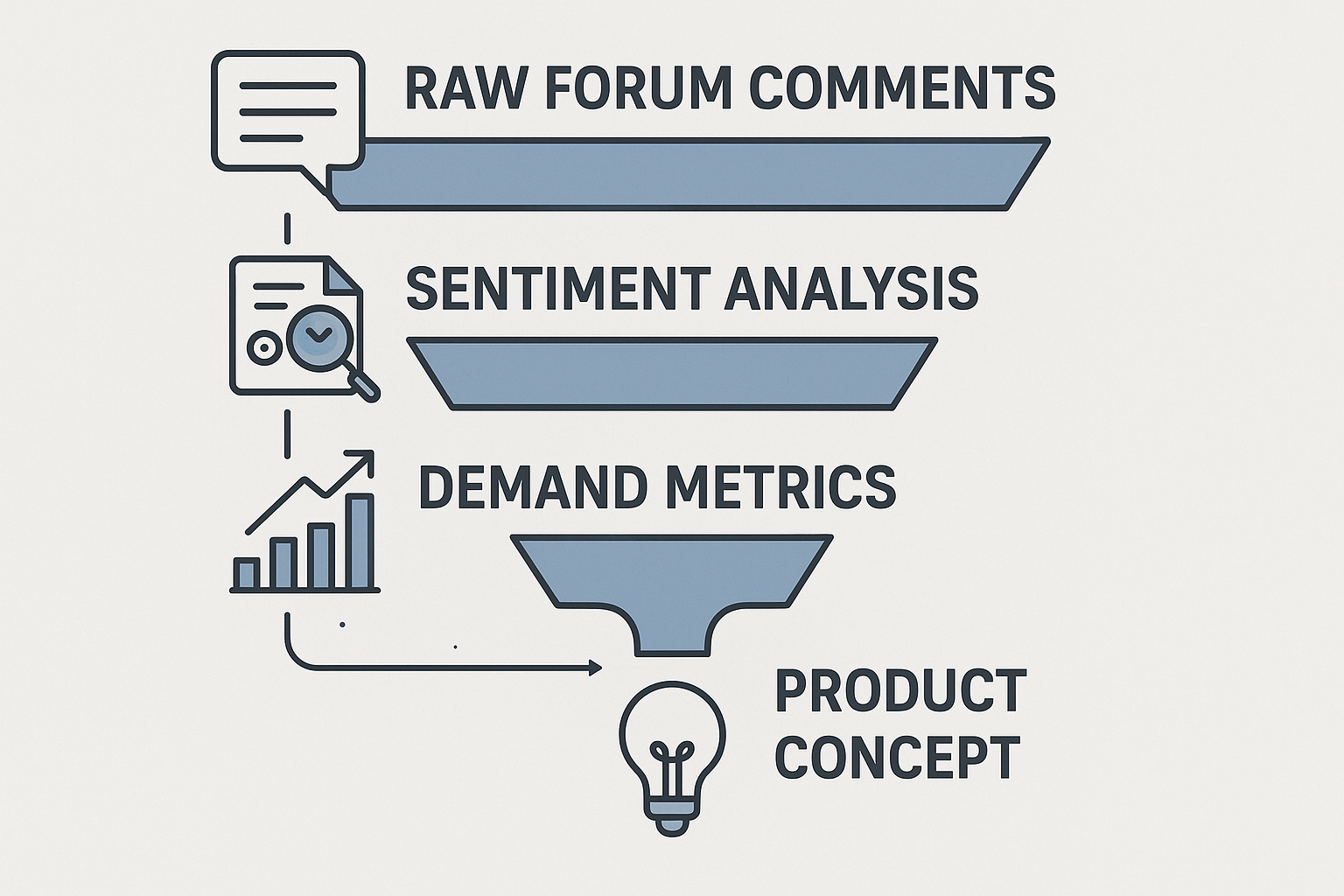 Data workflow from raw comments to actionable insights
