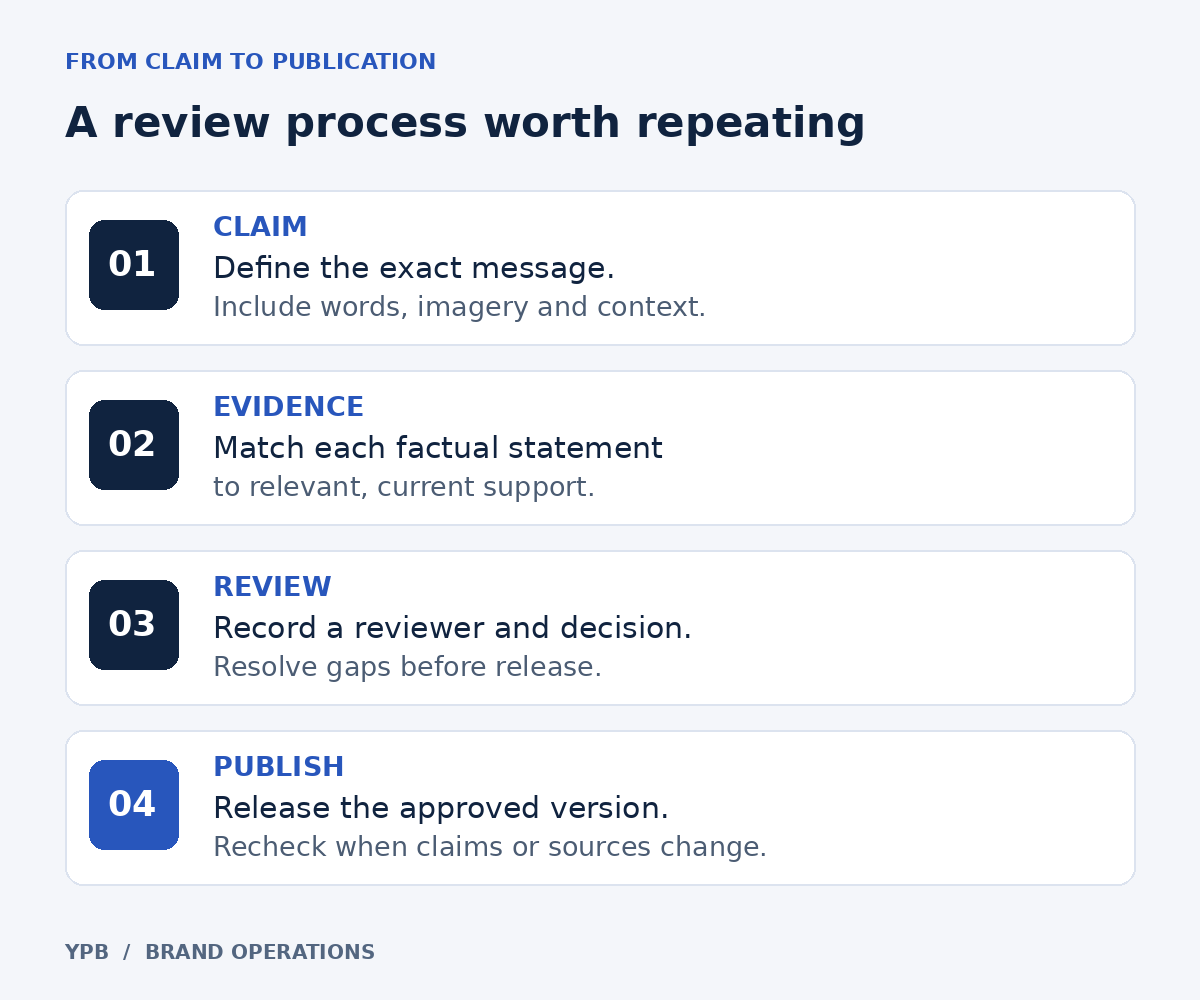 Four-step review process: define the claim, match evidence, record the review decision, then publish and recheck.